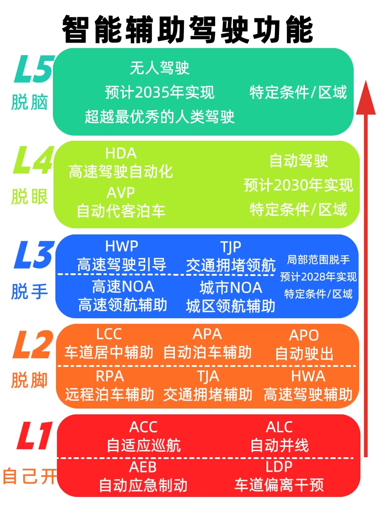 男子喝3斤白酒用智驾开车20公里 别的不说，智驾，是这么用的吗？别出来祸害人。[