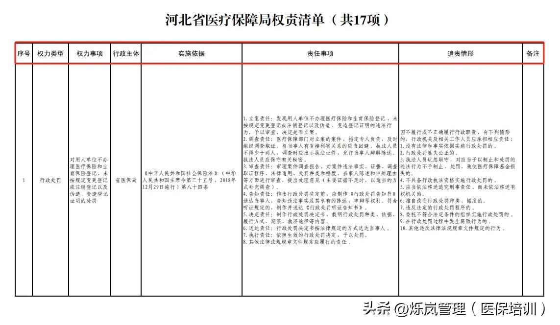 17项医保局权责清单；医疗机构收藏！

今天分享，医保局权责事项清单有哪些？来自