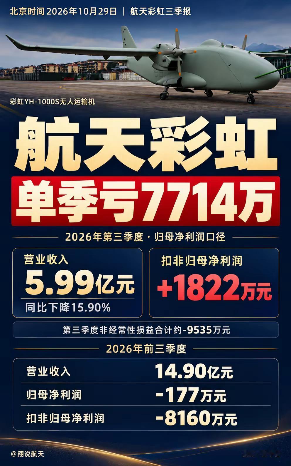 航天彩虹单季亏7714万。北京时间10月29日消息，航天彩虹三季报显示，第三季度