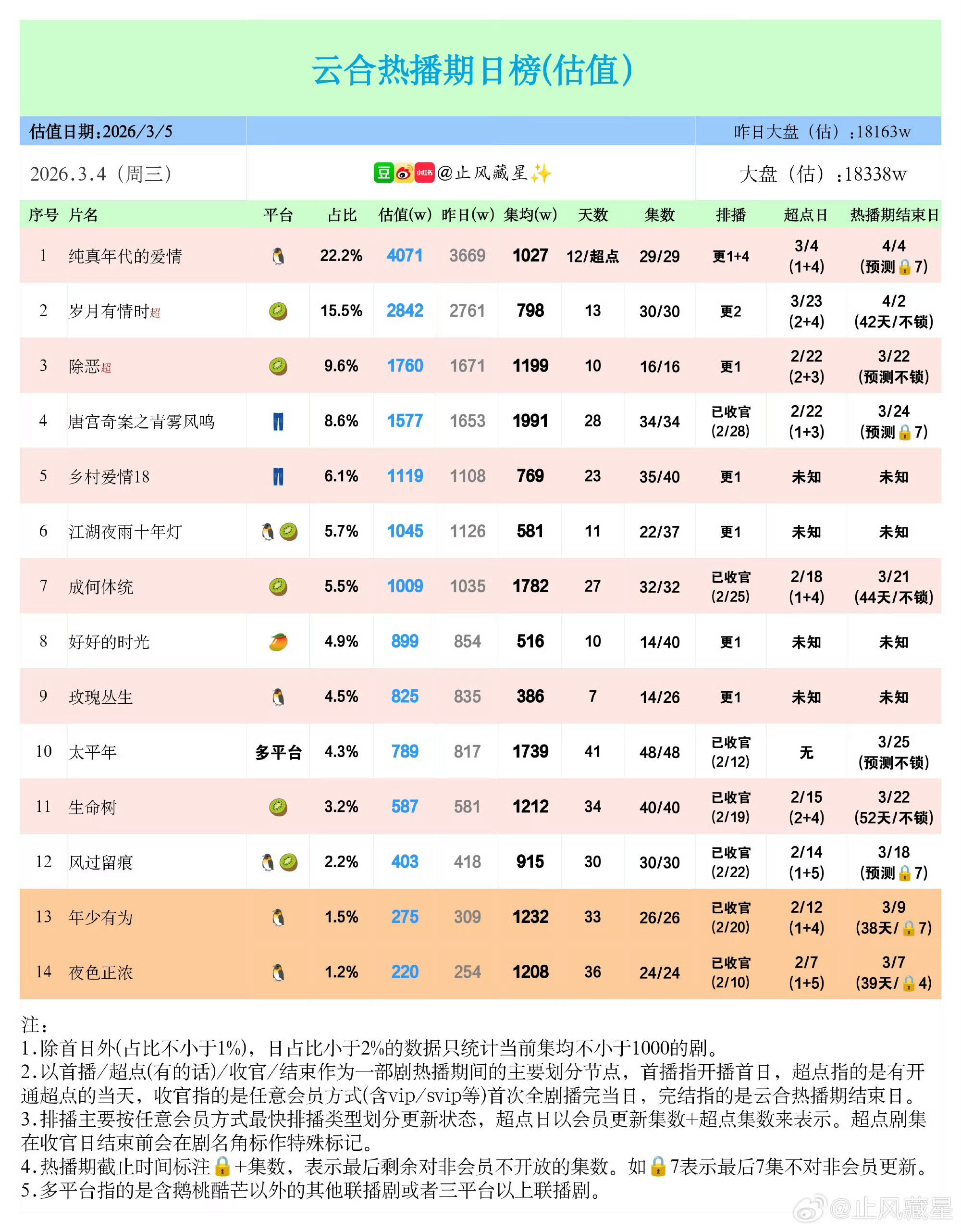 纯真年代的爱情 昨天云合估值有4000万诶 