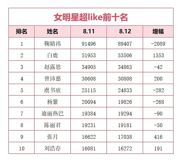 8.12女明星超like前十名手动统计有一分钟误差 