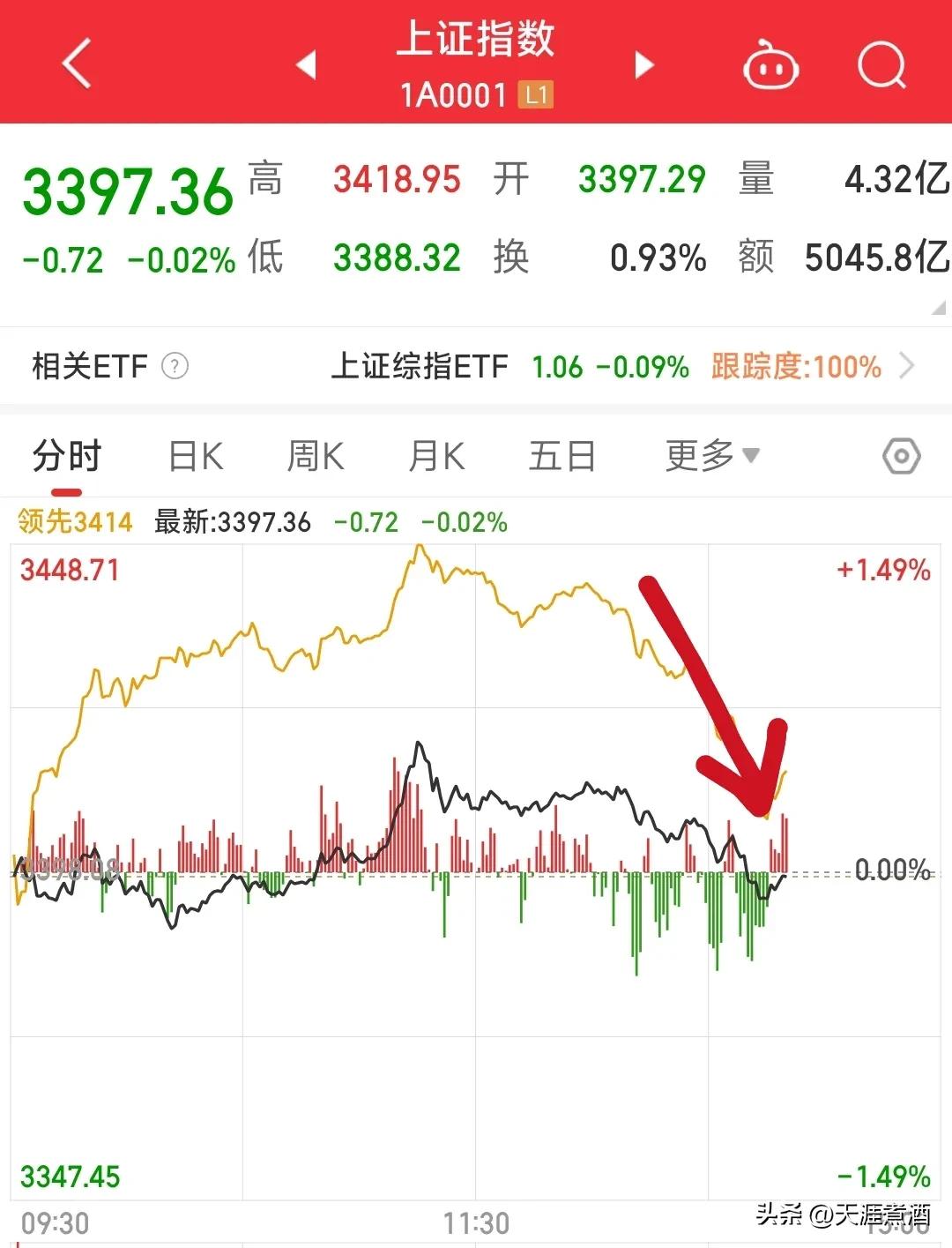 A股冲高回落，三大股指集体翻绿！
大A果然还是那个咱们熟悉的大A，一到下午就直线