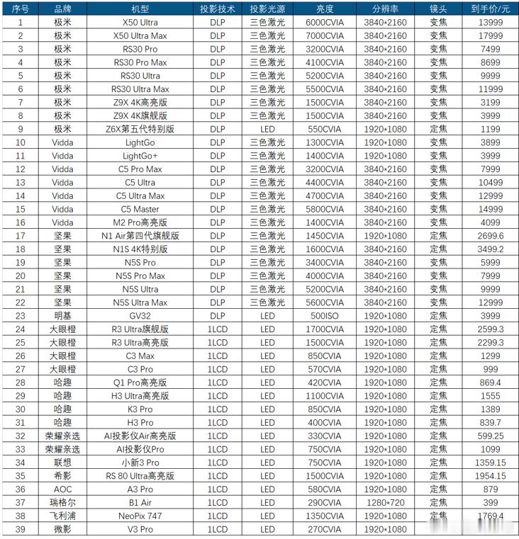 行业内卷加剧 家用投影仪连跌3年今年618预计下跌20%5月26日洛图科技数据显