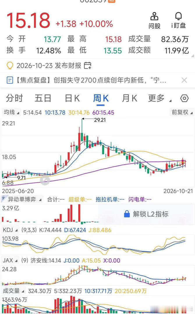 10月21日选股记。今天选的这只股票，与之前选的一样，都是日K线、周K线、月K线