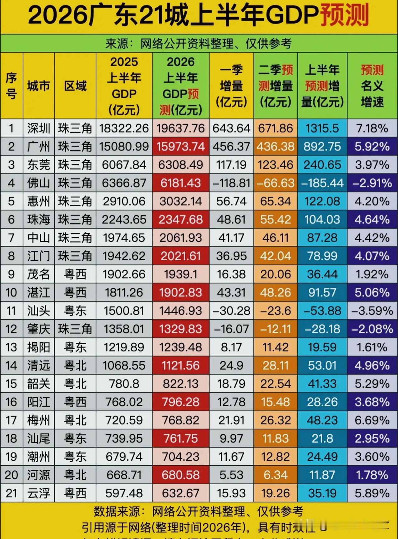 广东21城GDP“大洗牌”：有人狂飙，有人掉队，背后藏着怎样的产业密码？
 
广