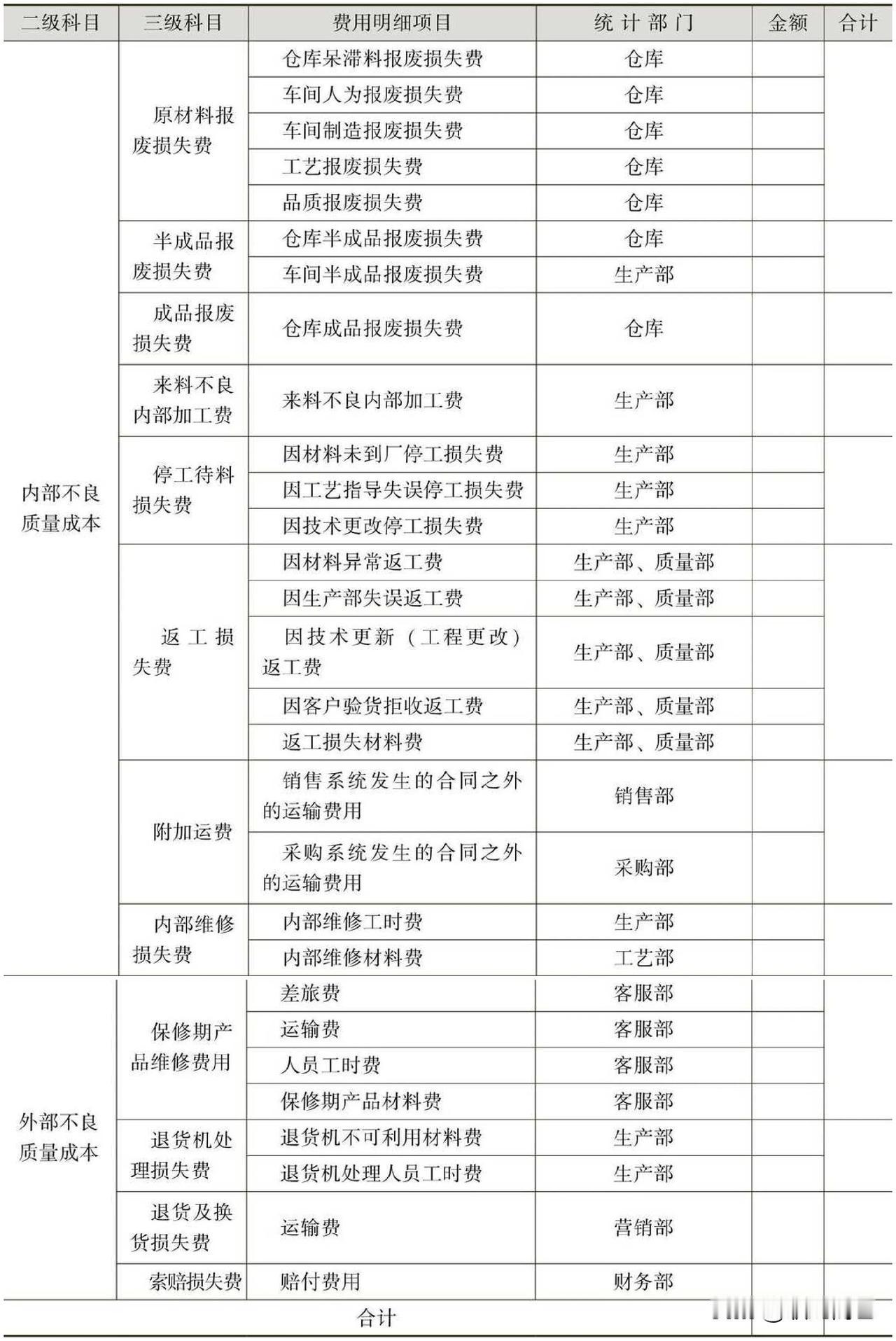 不良质量成本统计表