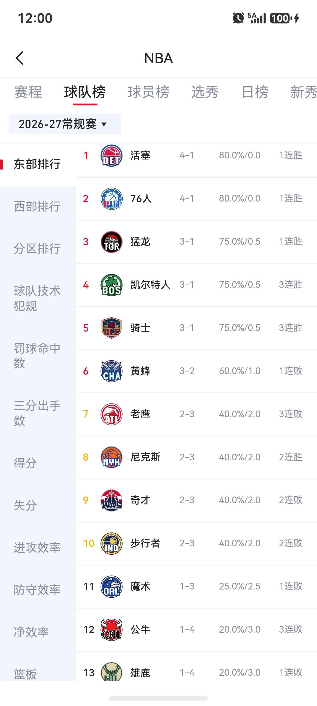 十五年过去了，NBA 没有任何改变。

因为东部第一，是詹姆斯的球队76人，
