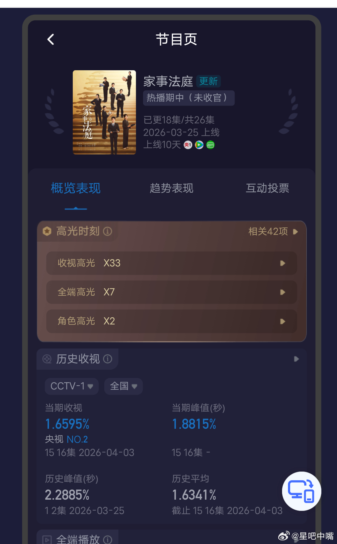 家事法庭周五酷云收视大涨！峰值1.8815，平均1.6595，创本周新高！cvb