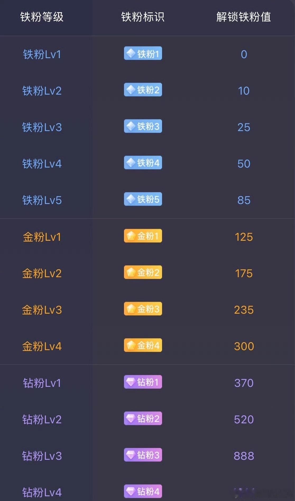 夜深了，各位早点休息，晚安！想成为小宇铁粉很简单，连续三天每条内容点赞+评论，就