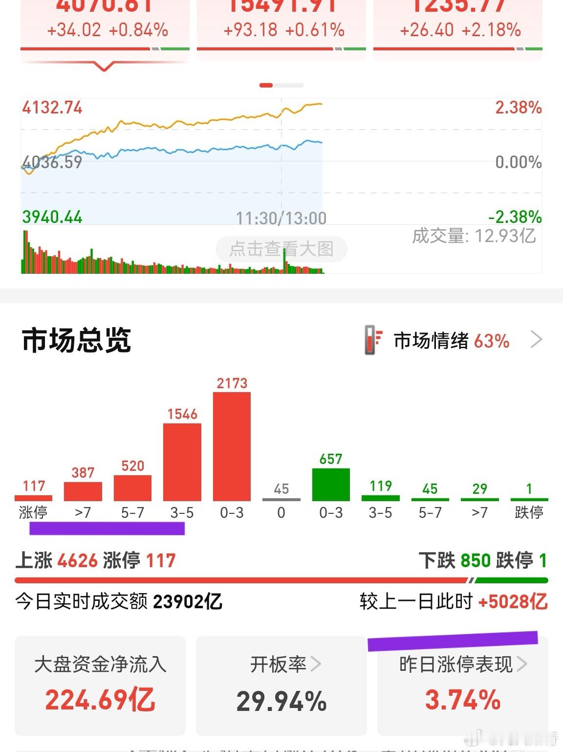 两个指标都满足了，稳住，不要怂，千万不要怂！