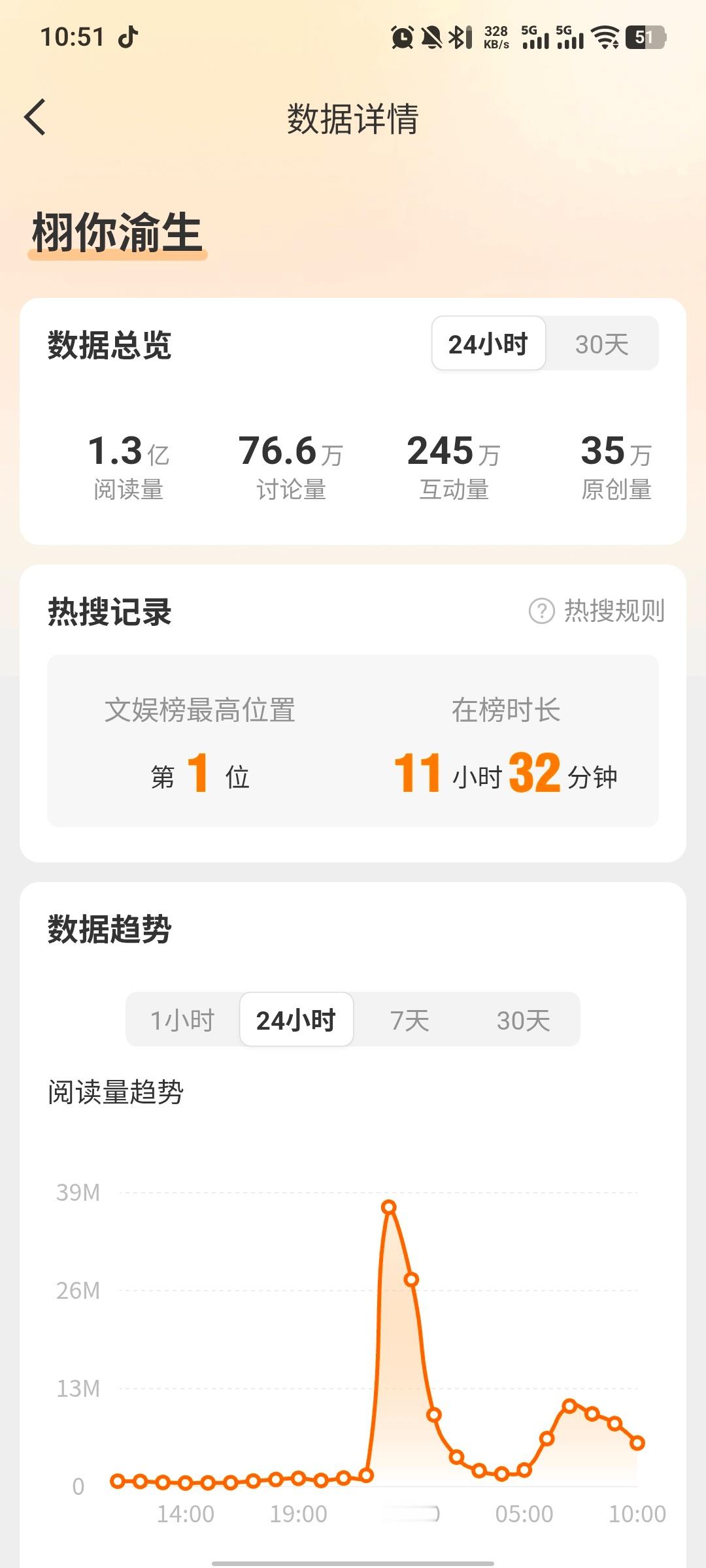  栩你渝生深夜登顶热搜，甜玉米凝聚力拉满，用心应援、默默守护，用实力把热爱送上顶