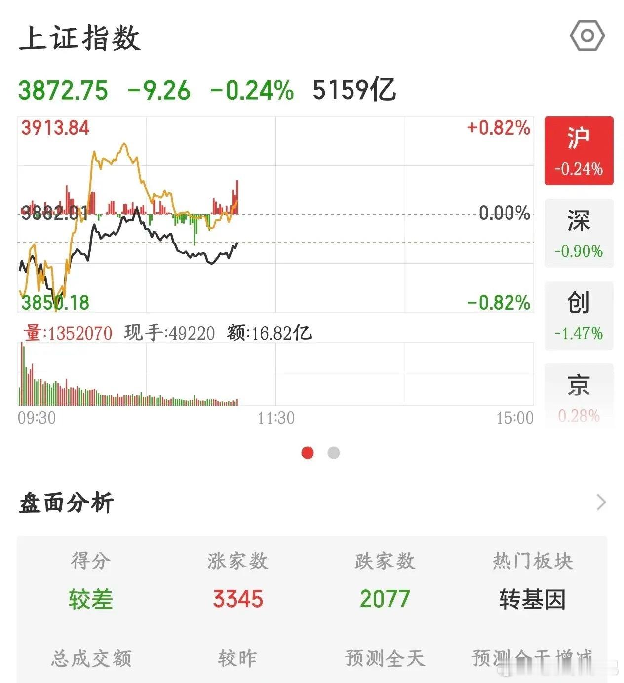 3900点保卫战转为3800点保卫战，科技初现止跌迹象昨日大盘跌破3900点，市