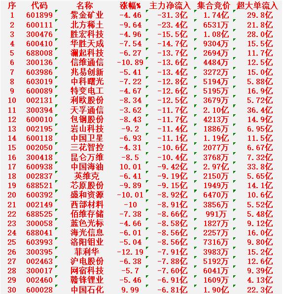 3月3日尾盘30分钟，主力资金大幅卖出的30名单！


紫金矿业：净流入 -31