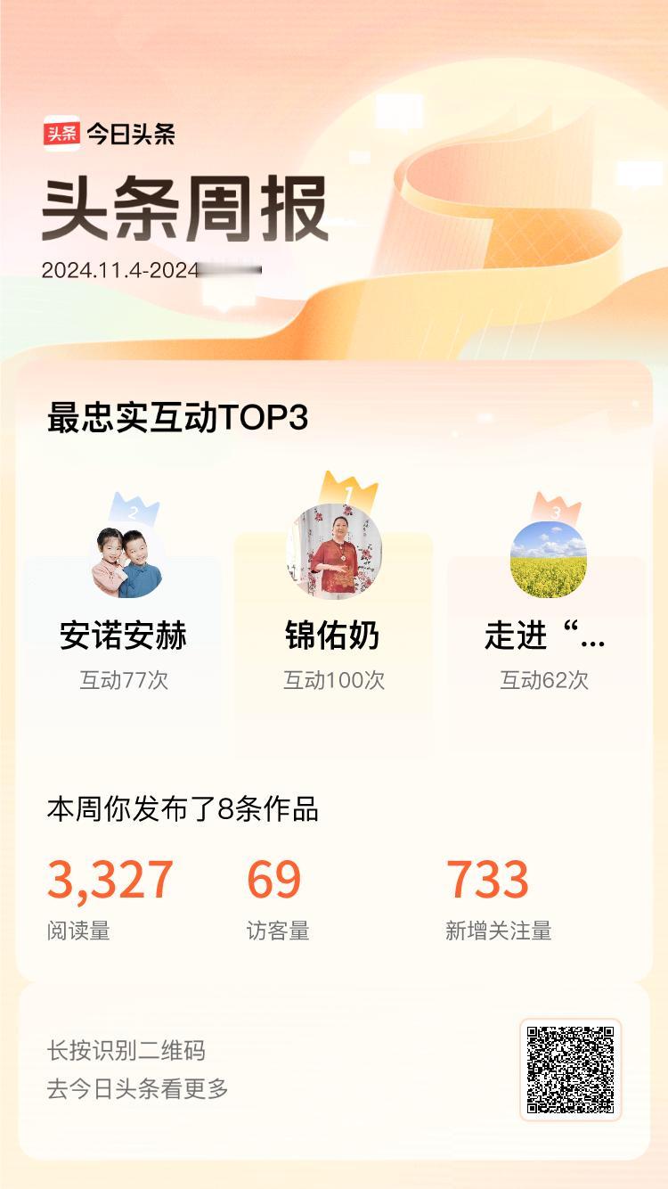 周报数据出炉！上周跟我互动最为频繁的小伙伴是@锦佑奶@安诺安赫@走进“三农”，在