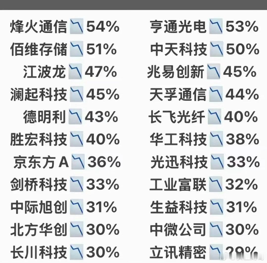 七月份科技股普遍承压，跌的太惨了。AI算力与光通信（跌幅最深）：如中际旭创（31