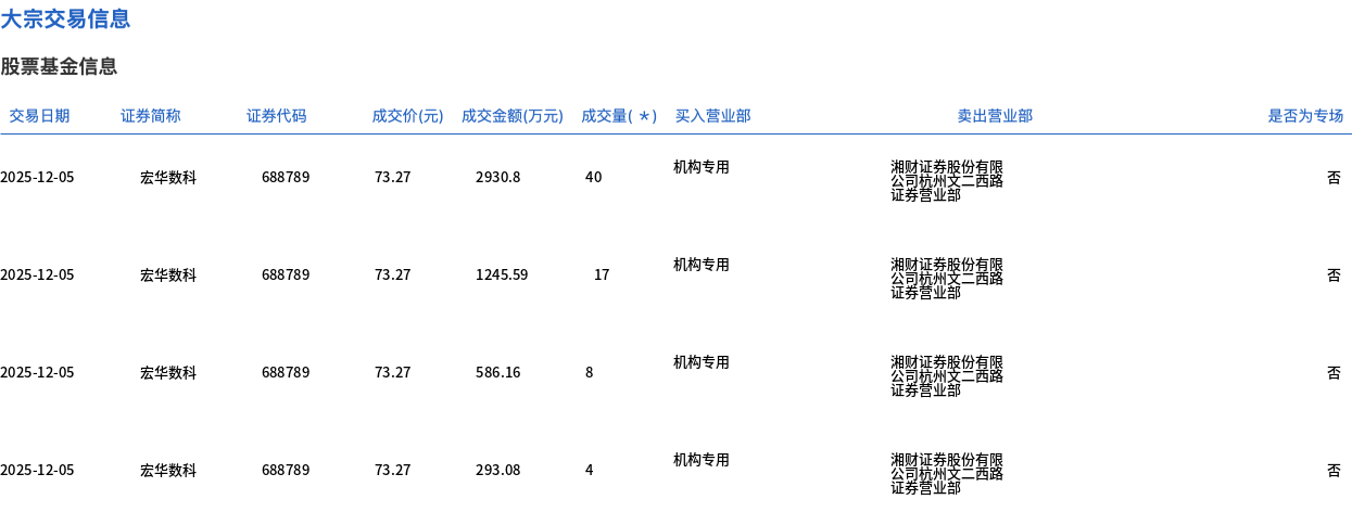 宏华数科今日大宗交易折价成交69万股，成交额5055.63万元