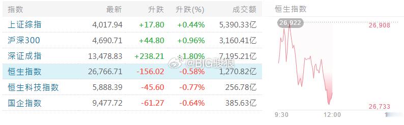 指数                          最新 升跌       