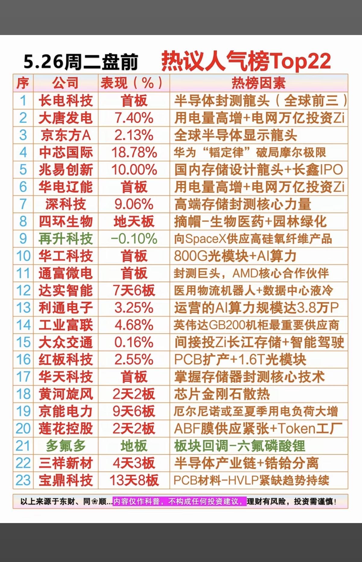 5.26周二  成交活跃个股+人气热搜榜！

1.半导体封测
2.华为“韬定律”