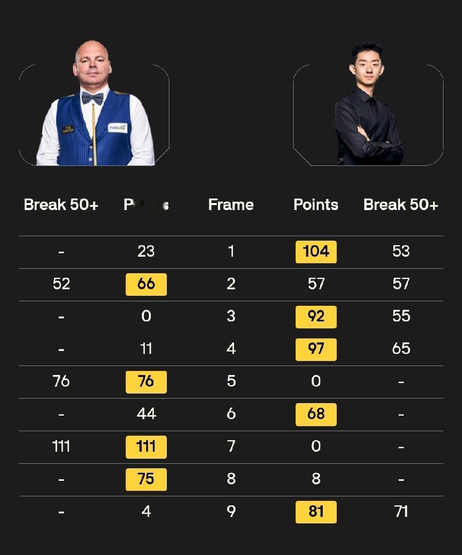 吴宜泽和周跃龙跻身世界公开赛16强。今晚19:30，最后四名中国球员登场，胜者晋