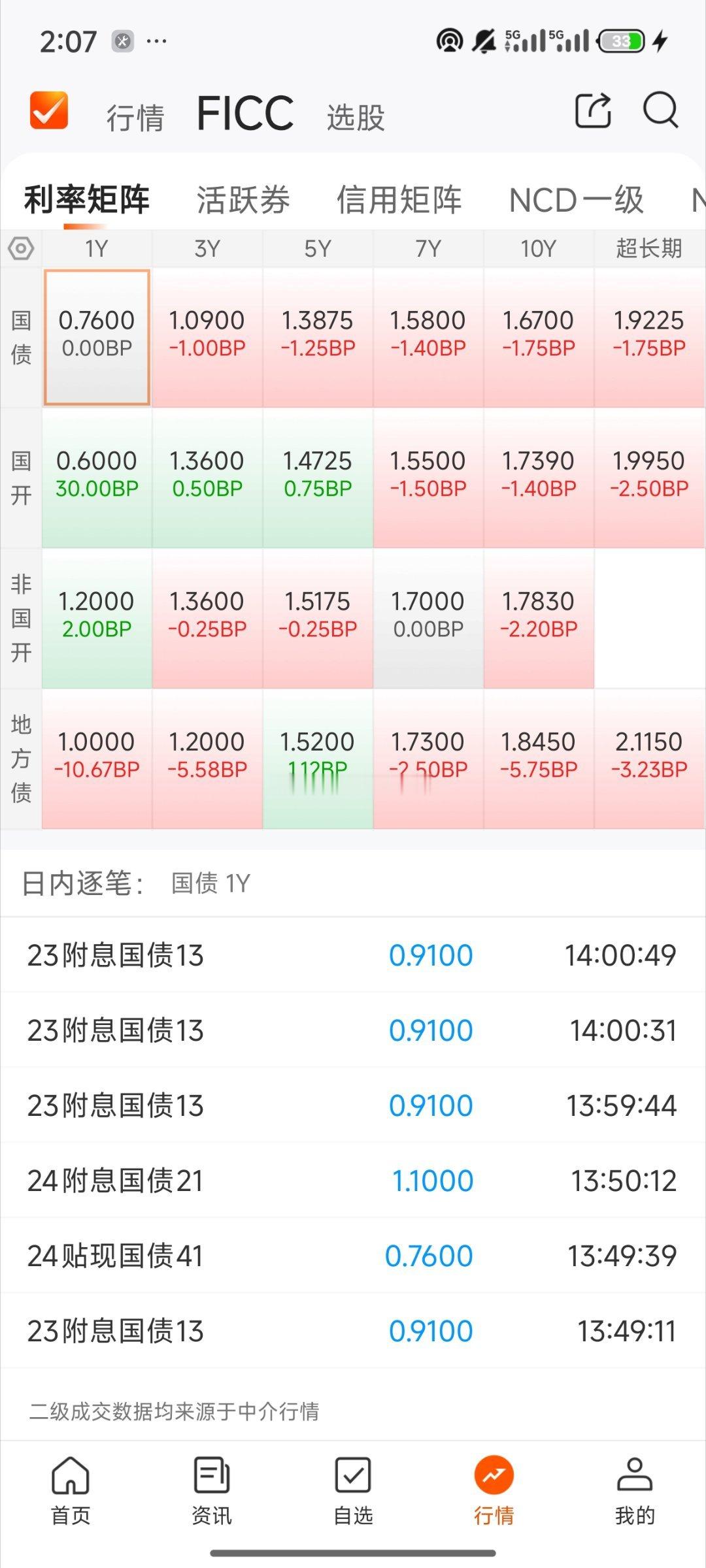 基金[超话]  今天债基情况利率债 信用债都是晴天股债跷跷板 