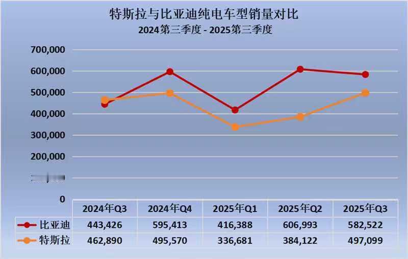 2025年第三季度，比亚迪纯电车型卖了快 58.3 万辆，直接比特斯拉多卖 8.