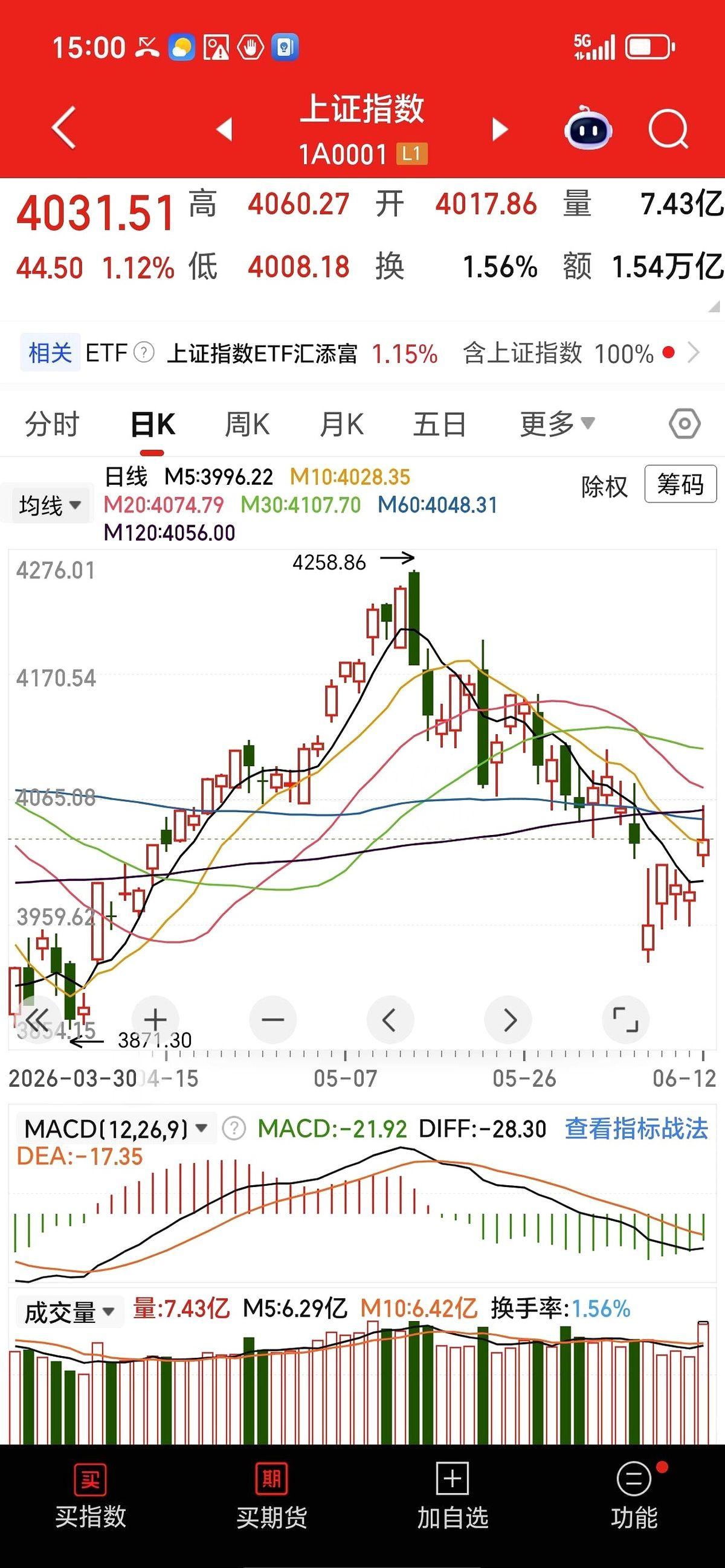 别看今天一度红彤彤的，骨子里，就是一场大资金的“胜利大逃亡”。
开盘哨响，外面大