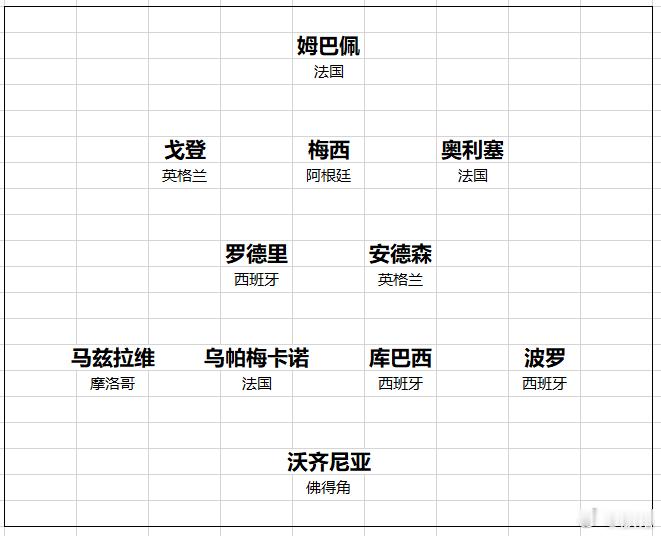 2026世界杯 世界杯决赛谁最出彩，最佳阵容可能会有变化。中锋位置可能会有点争议