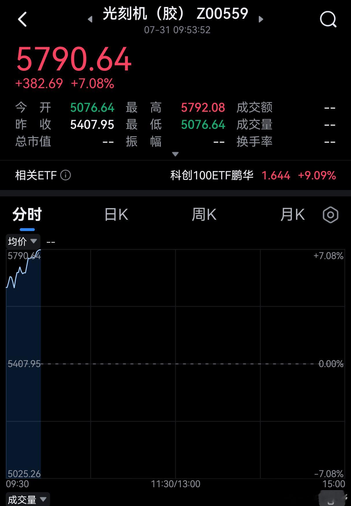 光刻胶机反弹明显。 
