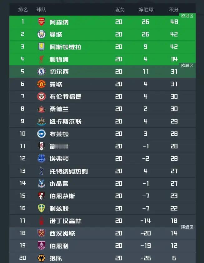 曼城1比1切尔西英超第20轮收官：枪手6分领跑优势扩大 争四乱战5-14名仅差4