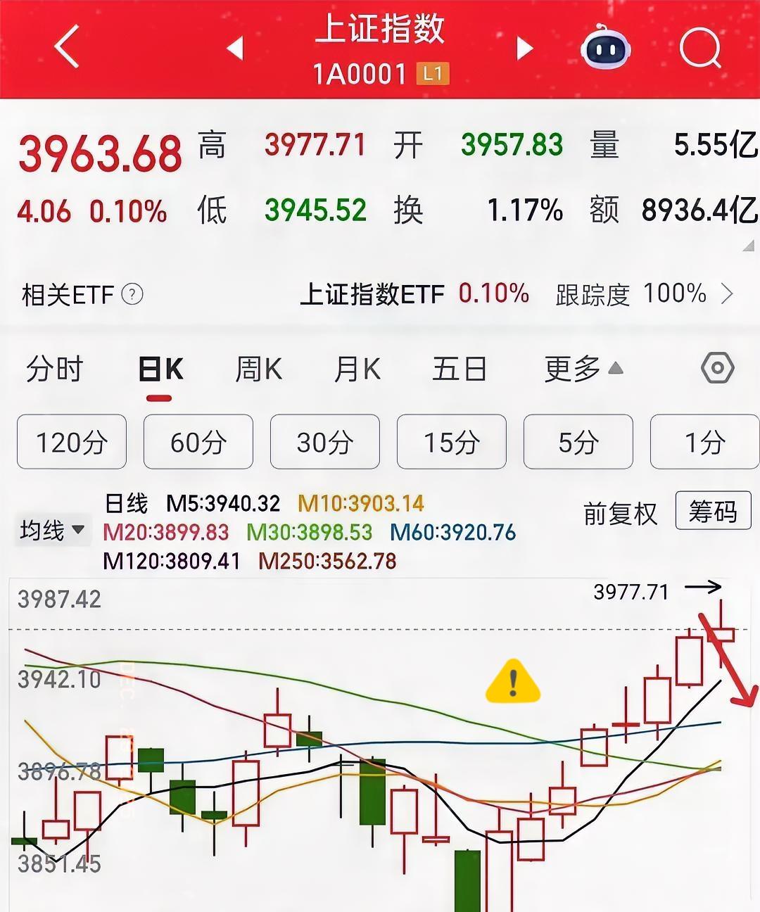 接下来两天，我觉得大盘会随时来一个让人措手不及的中大阴线，是不是难以置信，不信就