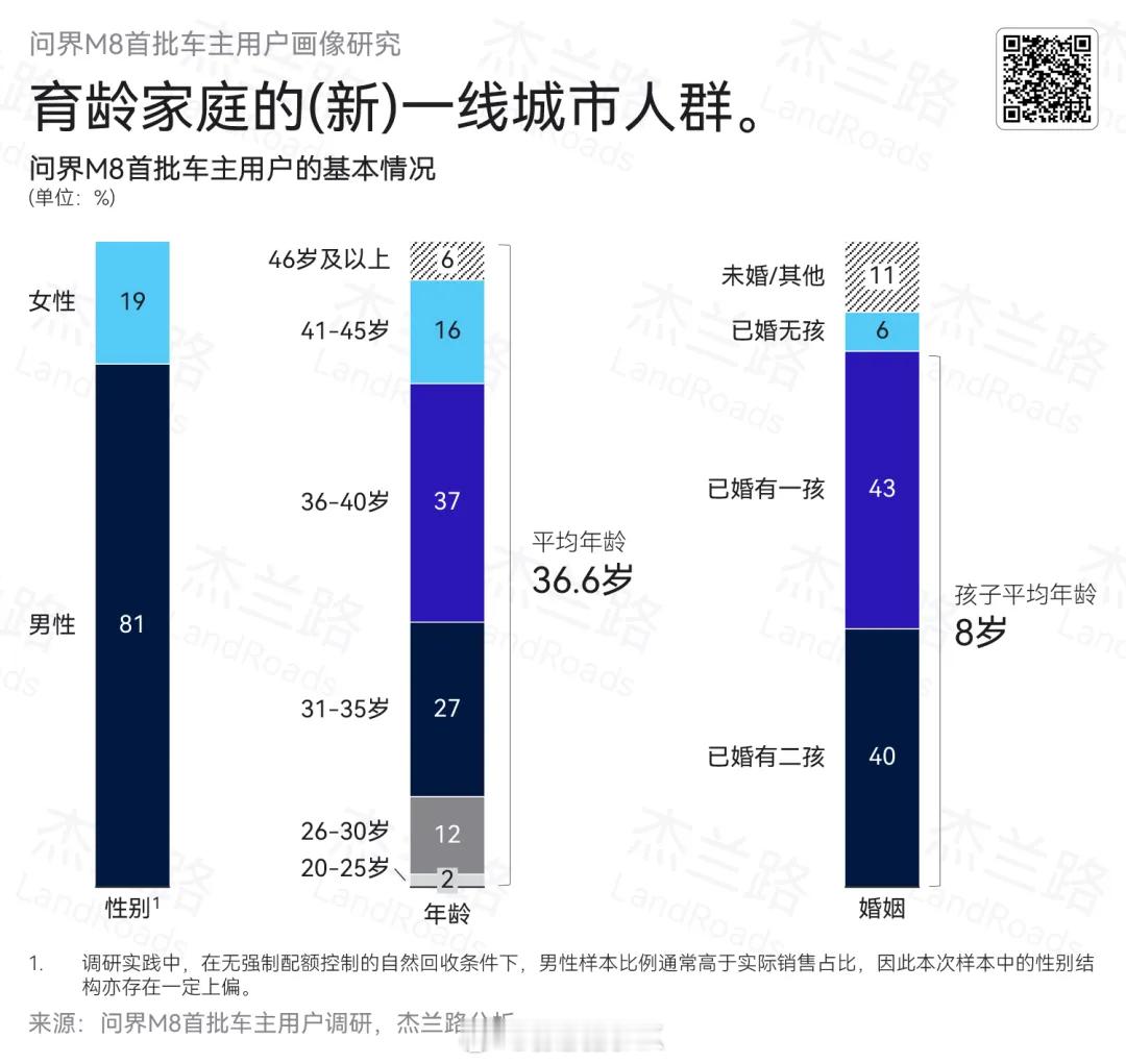 问界M8的杰兰路调研，今天才有时间细看。我发现了几个有意思的地方：1. 产品规划