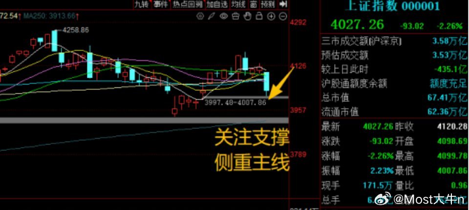 下周策略剧烈波动的6月，整个6月全球的资本市场可以说是真的在上蹿下跳，特别是韩国
