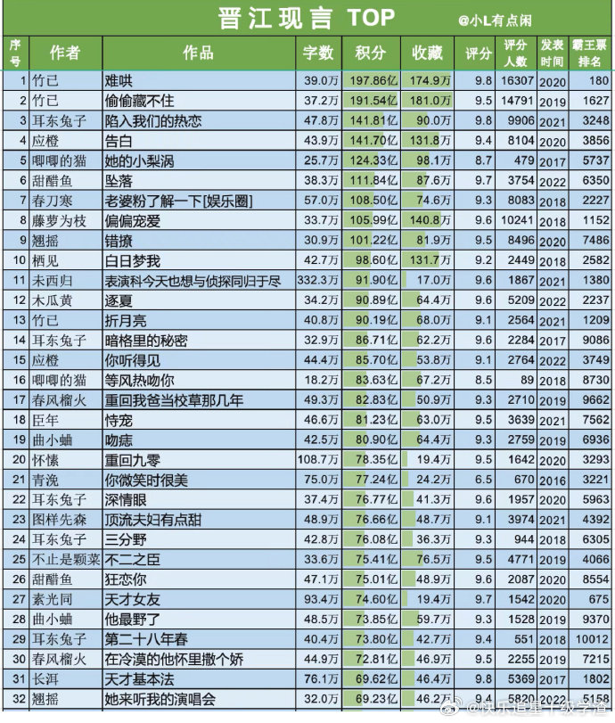 晋江现言TOP 你看过几本？ 