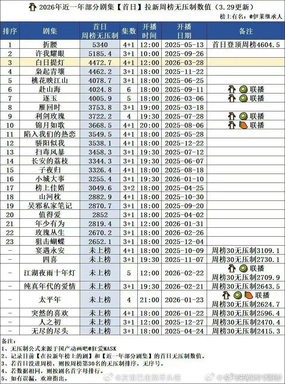 《白日提灯》拉新数据出来啦，近一年🐧拉新第三，这个拉新也很🐮 