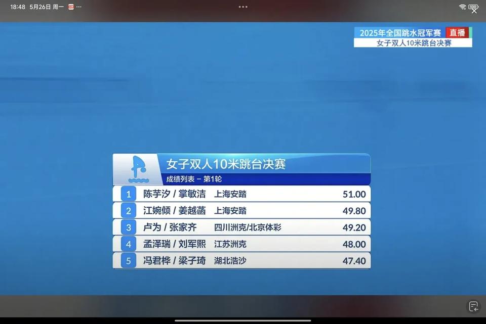 2025年全国跳水冠军赛，陈芋汐获得十米台单人，双人冠军双人和掌敏洁搭档[赞][