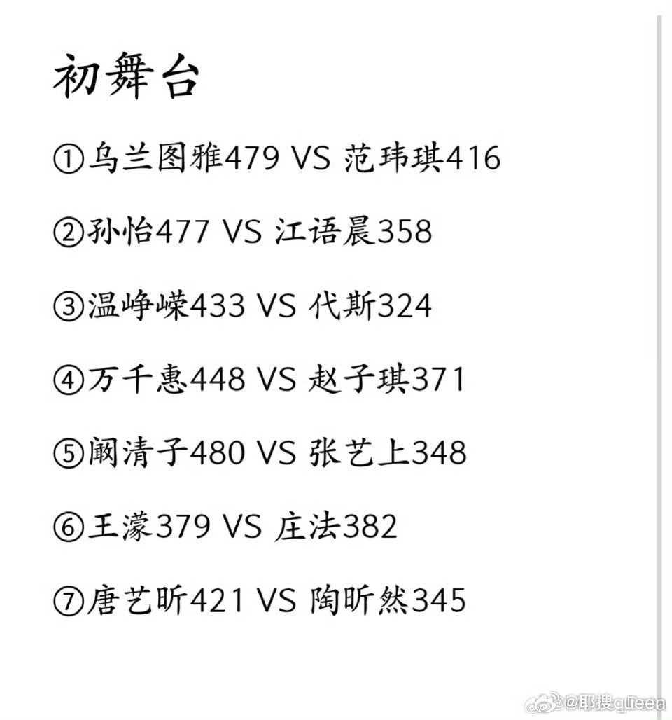 浪姐排名《乘风2026》初舞台排名终于出来了！曾沛慈人气真的好能打，直接近20万
