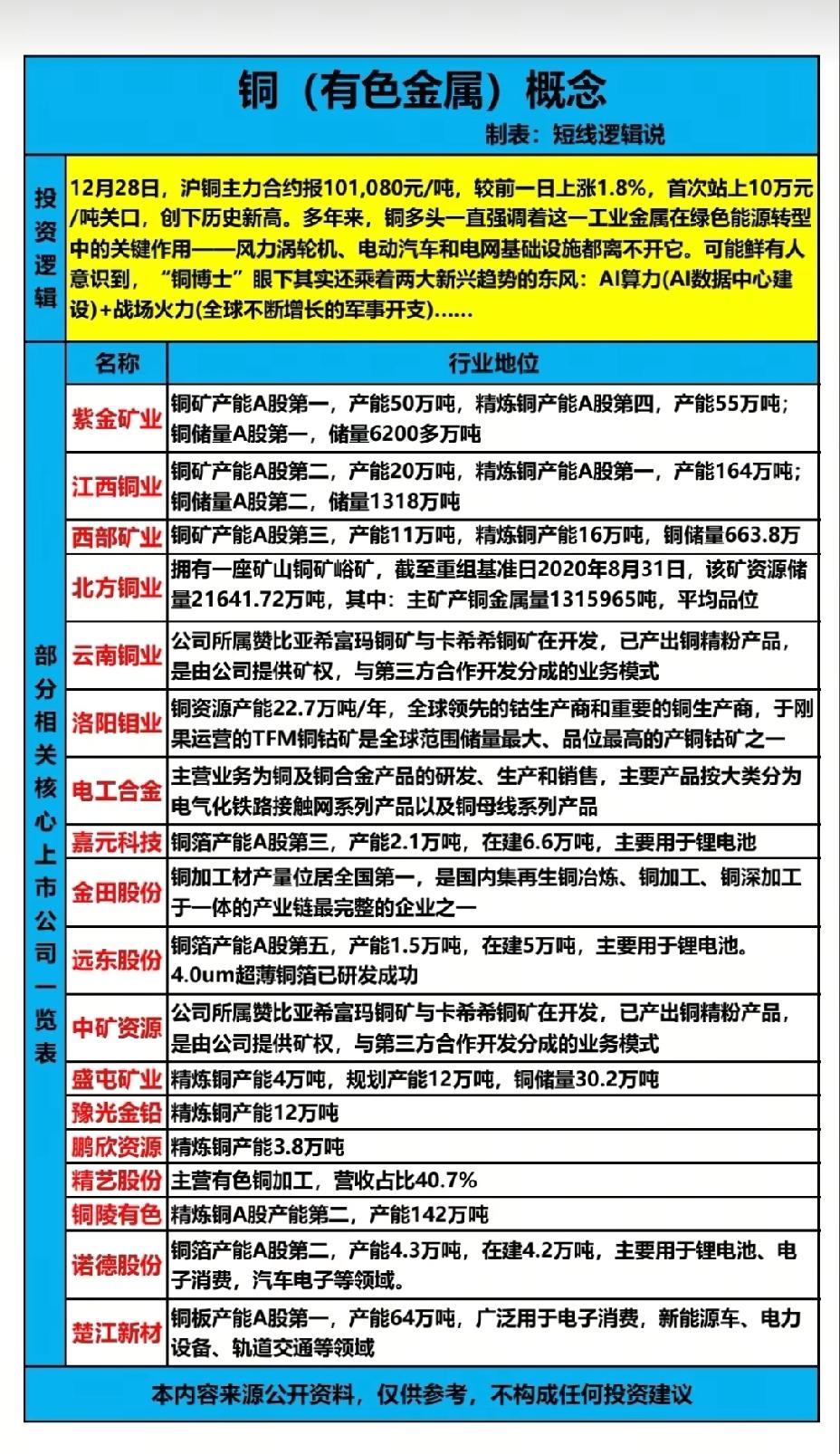 12月28日，下周A股这个板块有望大涨！！！

沪铜主力合约突破10万大关，创下