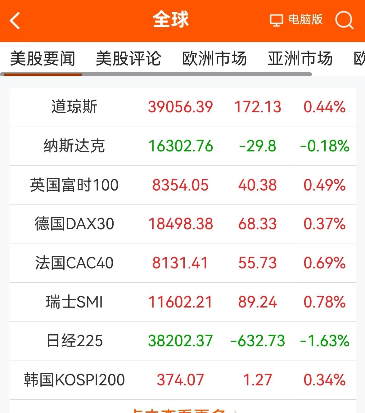消息早报：（老手说股）
①欧美股市涨跌互现，美道指重回39000上方。
②黄金继