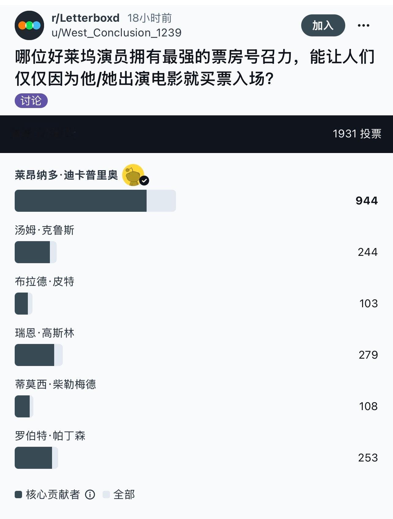 美国网站昨天还有一个投票：哪位明星拥有最强的票房号召力？莱昂纳多断层第一，几乎是