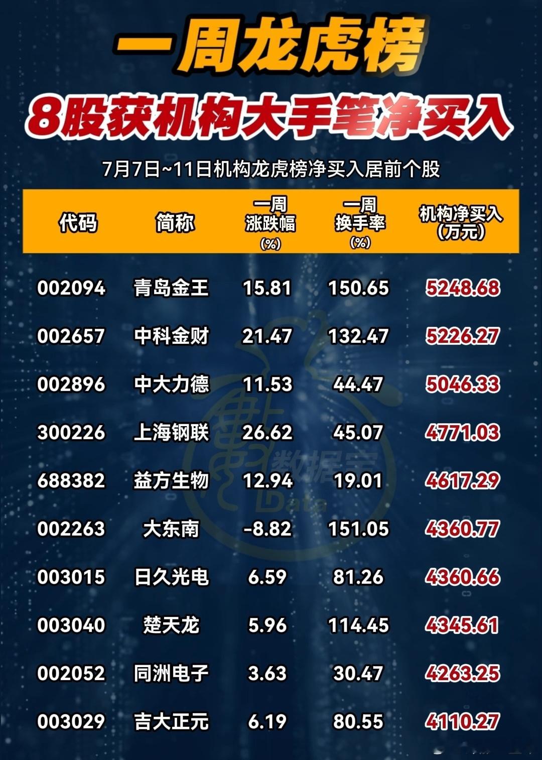 A股 一周龙虎榜，机构大手笔净买入股名单 ​​​