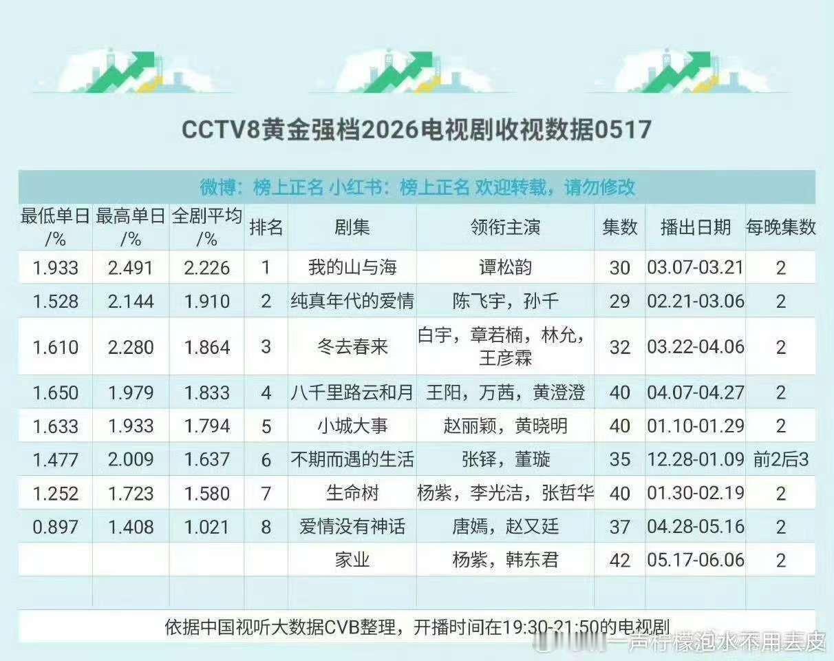 家业第二集家业第一集家业收视率  不影响扑街就行 