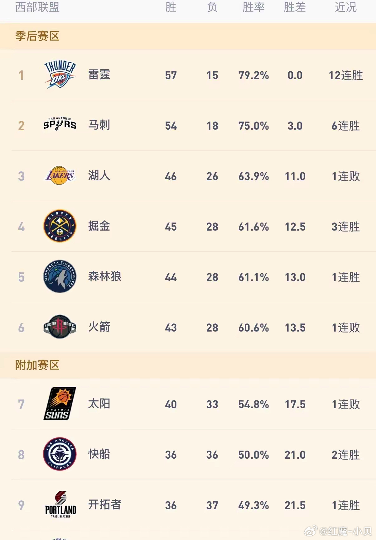 掘金季后赛或避湖人！今与太阳激战至末，约基奇23分17板17助，率队125:12