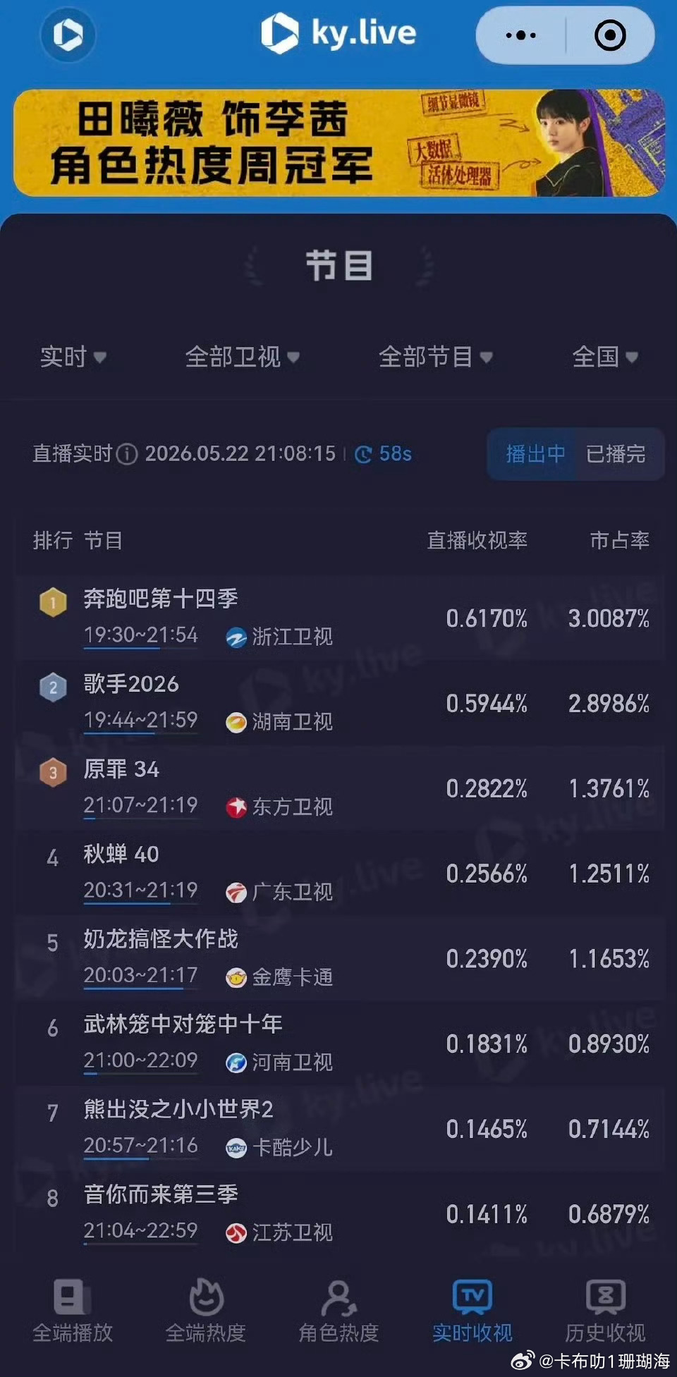 晚间黄金档收视战况✨跑男拿下当晚收视第一，歌手紧随其后综艺实力霸榜晚间档实时收视