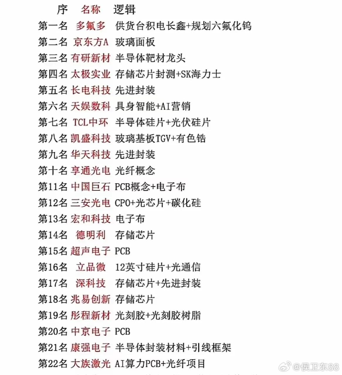 下周有望看涨榜单：半导体行情已扩散至全产业链icon这份榜单清晰展现出本轮芯片行