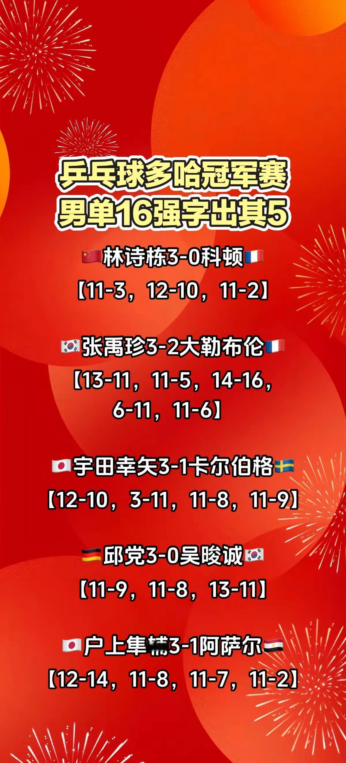乒乓球多哈冠军赛，男单16强已出其5。乒乓球 林诗栋 wtt多哈冠军赛