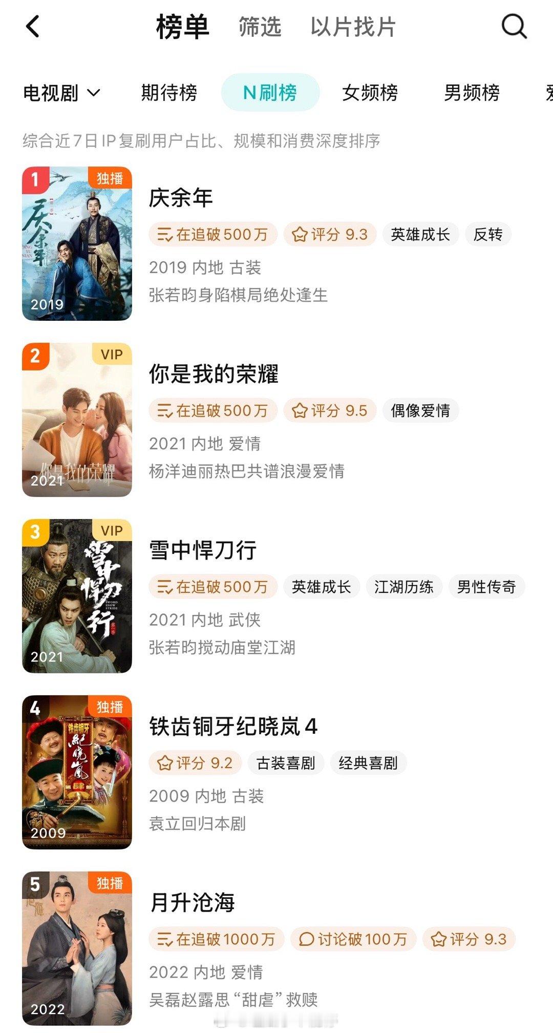 腾讯N刷榜前五：张若昀《庆余年》、杨洋、迪丽热巴《你是我的荣耀》、张若昀《雪中悍