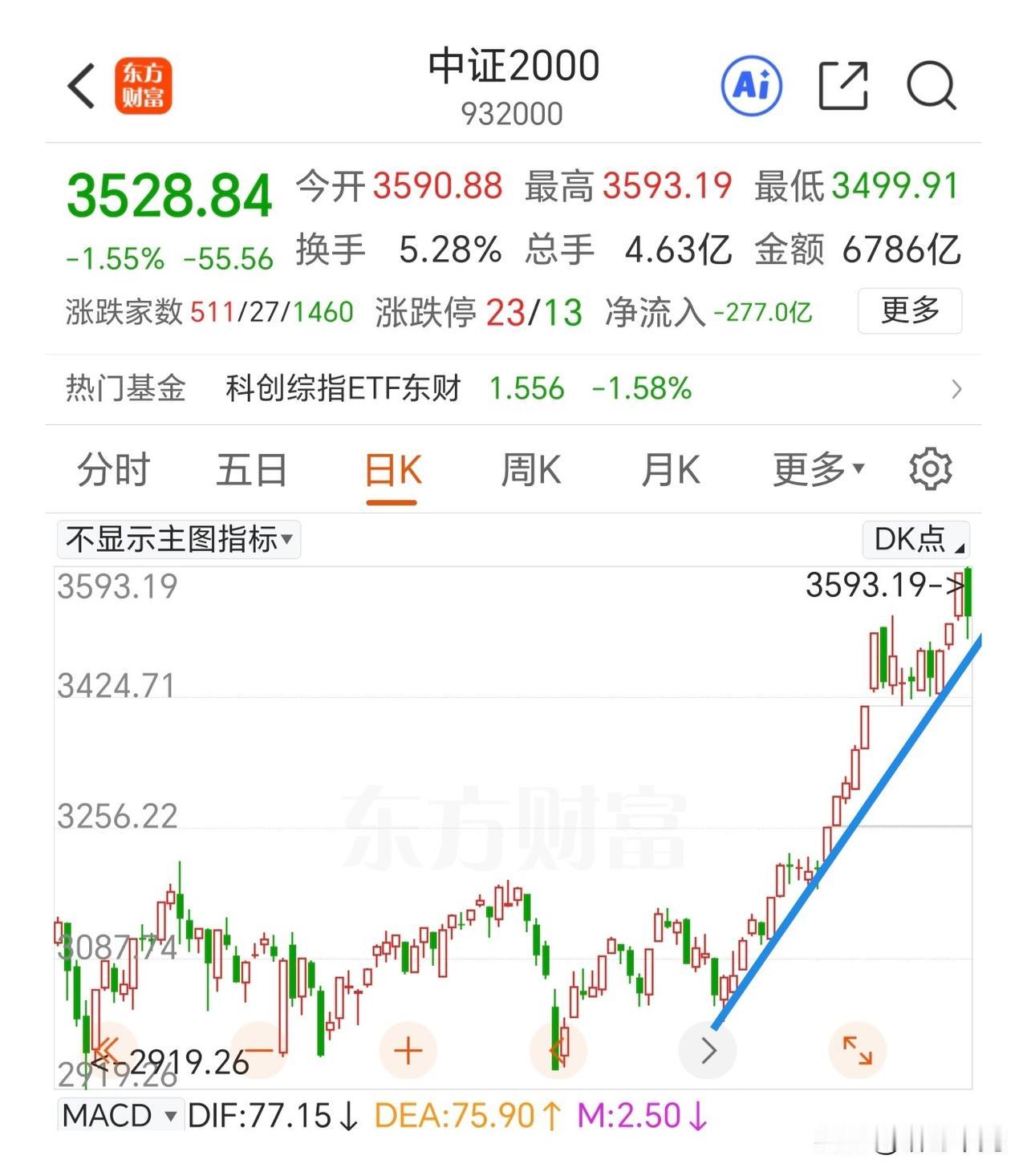 不要掉以轻心，把5日线作为止盈止损线。

中证2000阴包阳，目前是没有跌破5日