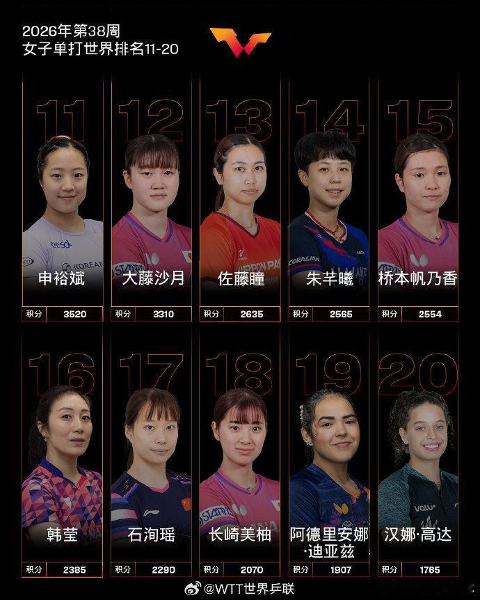 国际乒联2026年第38周世排公布：【男子单打】王楚钦第1、林诗栋第8、温瑞博第
