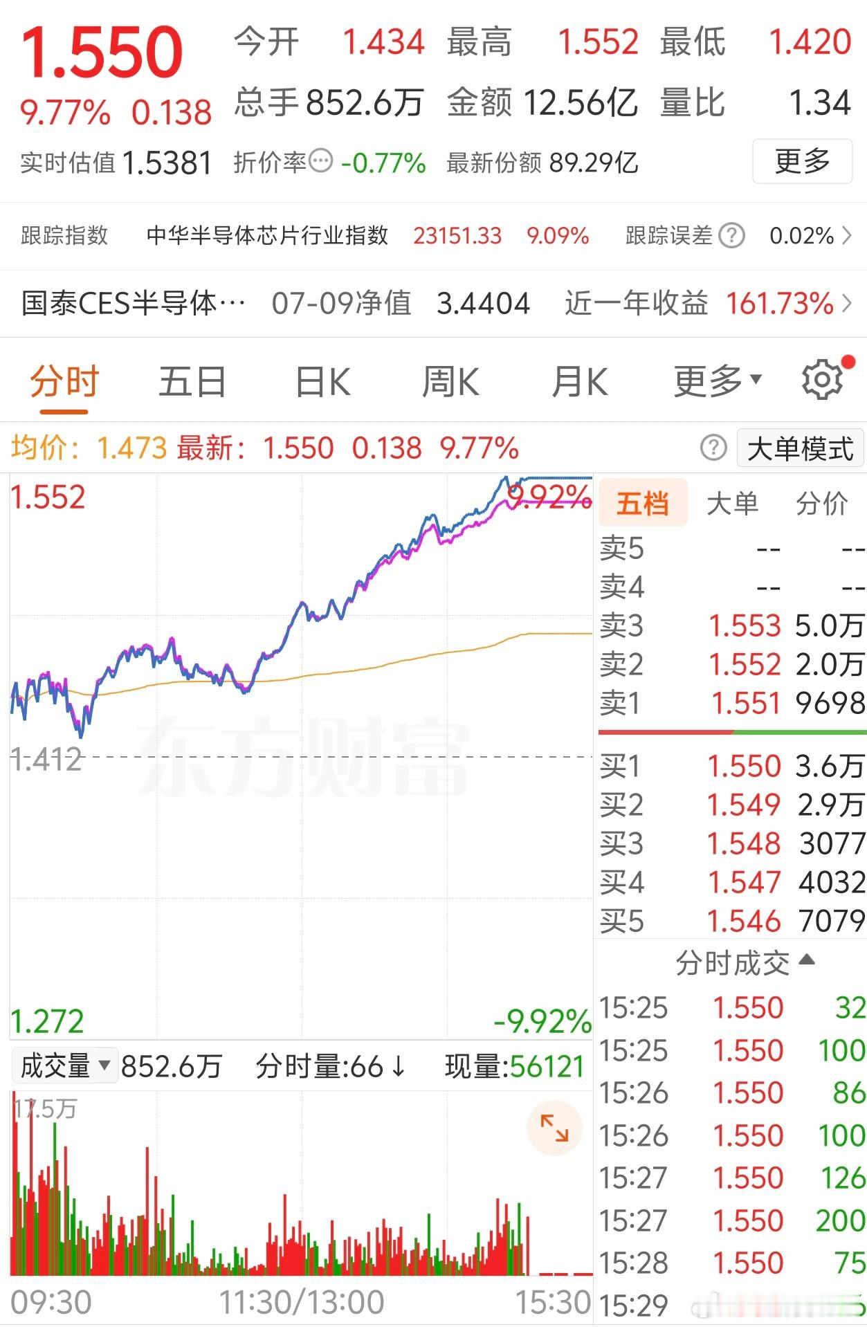 A股集体爆发原因，今天芯片ETF涨了九个多点，我也是目瞪口呆。一个行家说，强势板