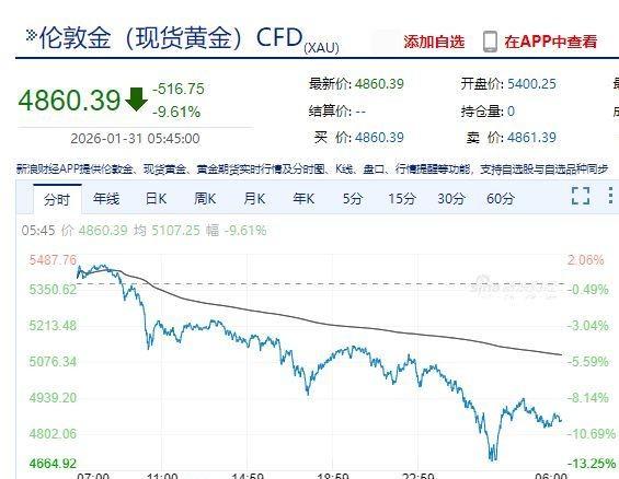 金价巨震背后的推手是谁，一次深度的大概分析
年前金饰市场有点冷啊，国内金价好像跳